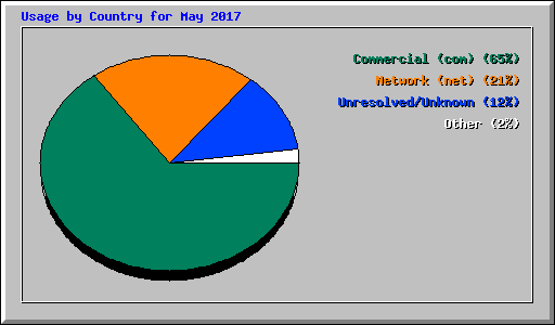 Usage by Country for May 2017