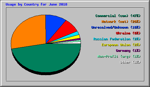 Usage by Country for June 2018