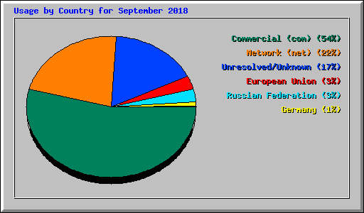 Usage by Country for September 2018