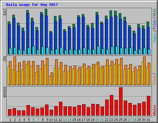 Daily usage for May 2017