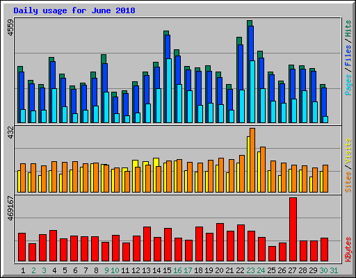 Daily usage for June 2018