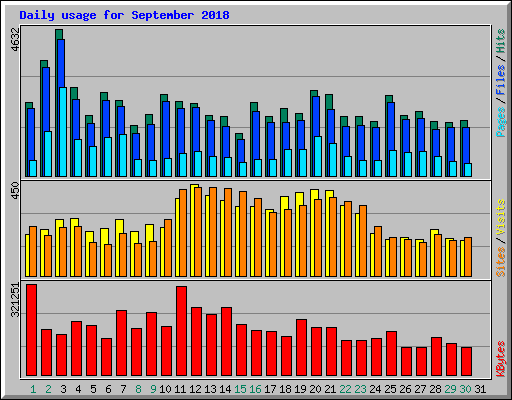 Daily usage for September 2018