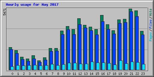 Hourly usage for May 2017