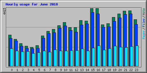 Hourly usage for June 2018